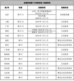 汽车排放是多少标准
