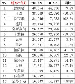 9月汽车销量 排名多少