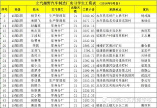 汽车维修检验工资多少