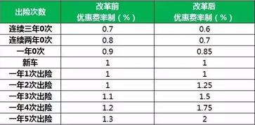 汽车出一次险保费增加多少