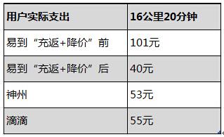易到汽车充值多少钱一年(易到汽车会员服务详解，一年充值金额及更多优惠信息)