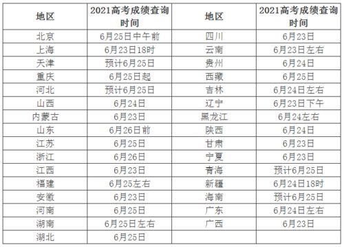 2026年各地高考分数线汇总