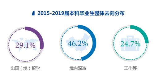 留学人数较高点下降近20%